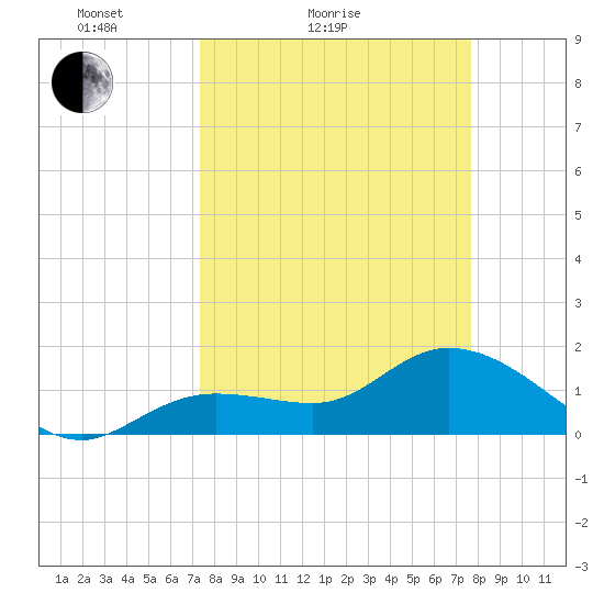 Crawl Key tide chart for Tuesday, March 28, 2023