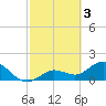 Crawl Key tide chart for Friday, March 3, 2023