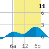 Crawl Key tide chart for Tuesday, April 11, 2023