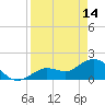 Crawl Key tide chart for Friday, April 14, 2023