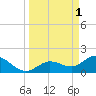 Crawl Key tide chart for Saturday, April 1, 2023