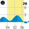 Crawl Key tide chart for Thursday, April 20, 2023
