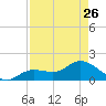 Crawl Key tide chart for Wednesday, April 26, 2023