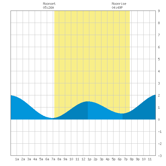 Crawl Key tide chart for Sunday, April 2, 2023