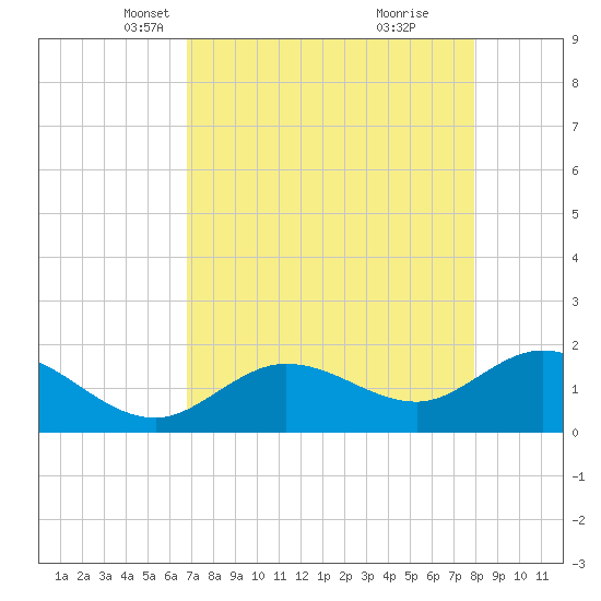 Crawl Key tide chart for Sunday, April 30, 2023