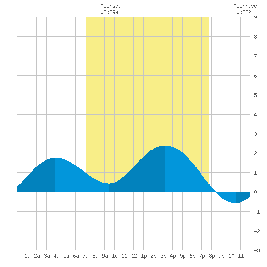 Crawl Key tide chart for Saturday, April 8, 2023