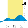 Crawl Key tide chart for Wednesday, May 10, 2023