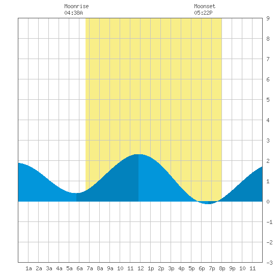 Crawl Key tide chart for Tuesday, May 16, 2023