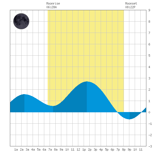 Crawl Key tide chart for Friday, May 19, 2023