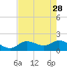 Crawl Key tide chart for Sunday, May 28, 2023