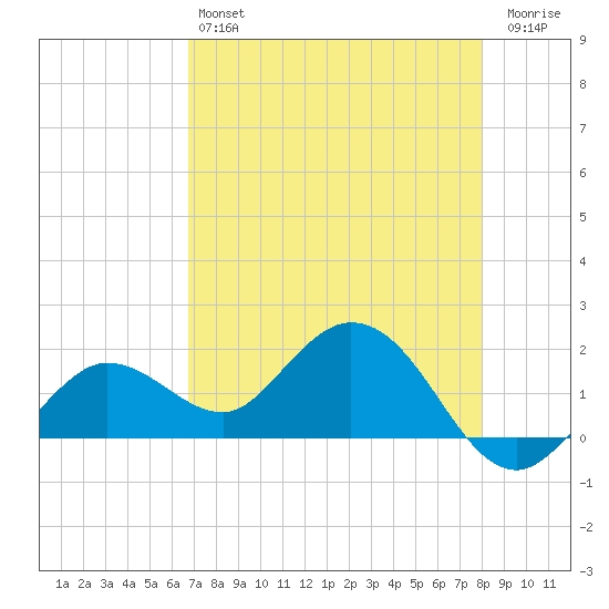 Crawl Key tide chart for Saturday, May 6, 2023