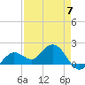 Crawl Key tide chart for Sunday, May 7, 2023