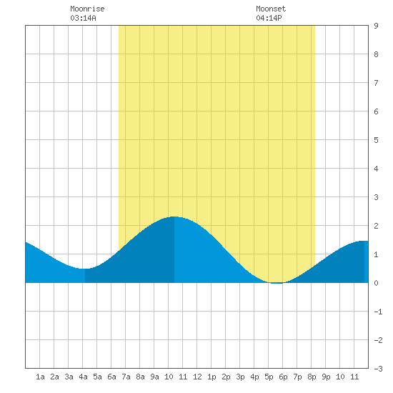 Crawl Key tide chart for Tuesday, June 13, 2023