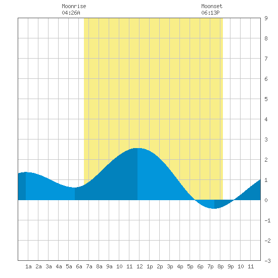 Crawl Key tide chart for Thursday, June 15, 2023