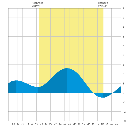 Crawl Key tide chart for Friday, June 16, 2023