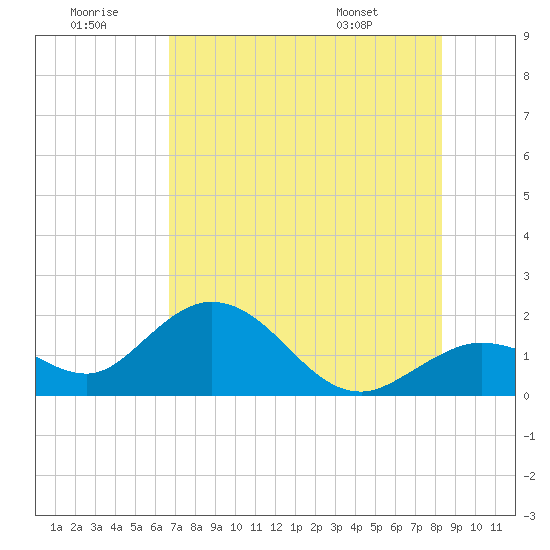 Crawl Key tide chart for Tuesday, July 11, 2023