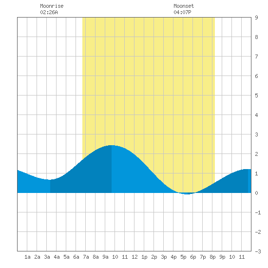 Crawl Key tide chart for Wednesday, July 12, 2023