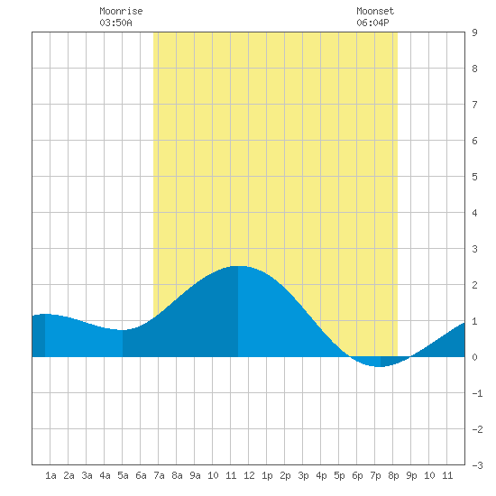 Crawl Key tide chart for Friday, July 14, 2023