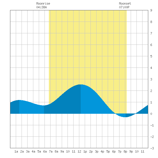 Crawl Key tide chart for Saturday, July 15, 2023