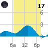 Crawl Key tide chart for Monday, July 17, 2023