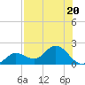 Crawl Key tide chart for Thursday, July 20, 2023