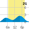 Crawl Key tide chart for Friday, July 21, 2023