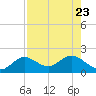 Crawl Key tide chart for Sunday, July 23, 2023