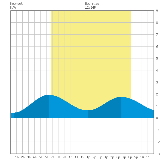 Crawl Key tide chart for Monday, July 24, 2023