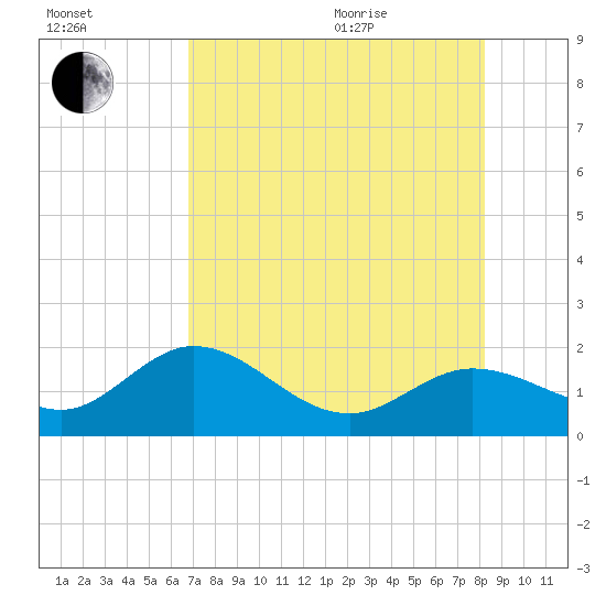 Crawl Key tide chart for Tuesday, July 25, 2023