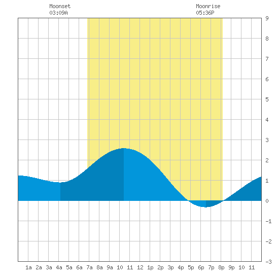 Crawl Key tide chart for Saturday, July 29, 2023