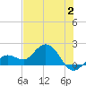 Crawl Key tide chart for Sunday, July 2, 2023