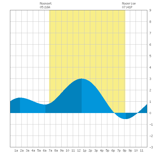 Crawl Key tide chart for Monday, July 31, 2023