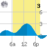 Crawl Key tide chart for Monday, July 3, 2023