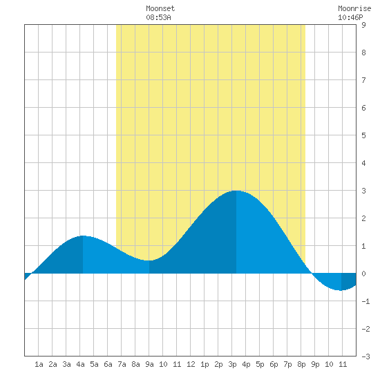 Crawl Key tide chart for Wednesday, July 5, 2023