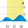 Crawl Key tide chart for Friday, July 7, 2023