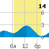 Crawl Key tide chart for Monday, August 14, 2023