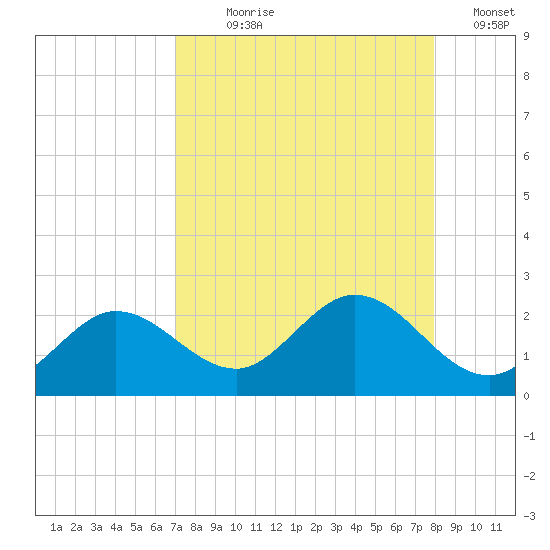 Crawl Key tide chart for Saturday, August 19, 2023