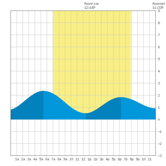 Crawl Key tide chart for Tuesday, August 22, 2023