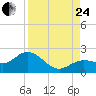 Crawl Key tide chart for Thursday, August 24, 2023