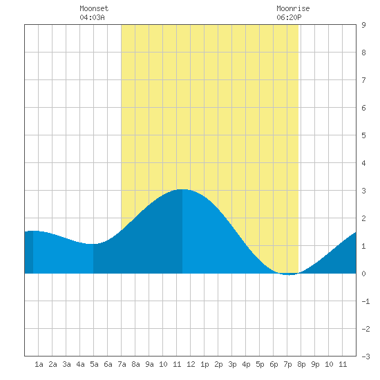 Crawl Key tide chart for Monday, August 28, 2023