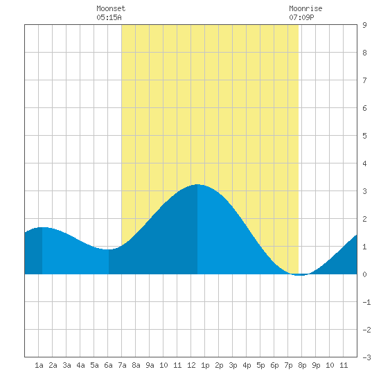 Crawl Key tide chart for Tuesday, August 29, 2023
