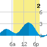 Crawl Key tide chart for Wednesday, August 2, 2023