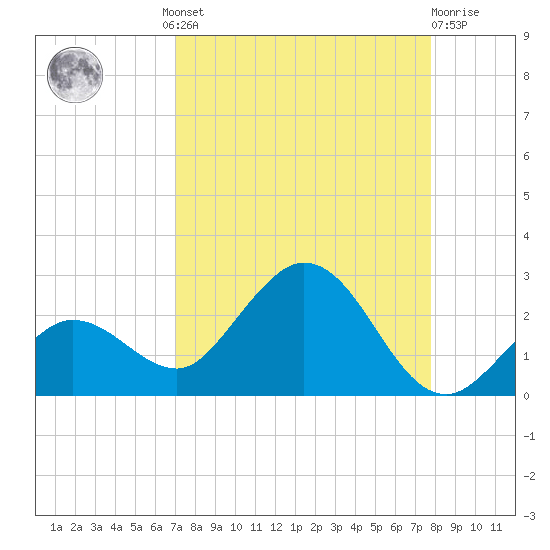 Crawl Key tide chart for Wednesday, August 30, 2023