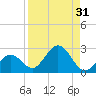 Crawl Key tide chart for Thursday, August 31, 2023