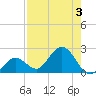 Crawl Key tide chart for Thursday, August 3, 2023
