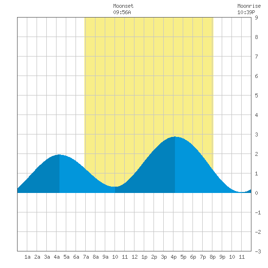 Crawl Key tide chart for Friday, August 4, 2023