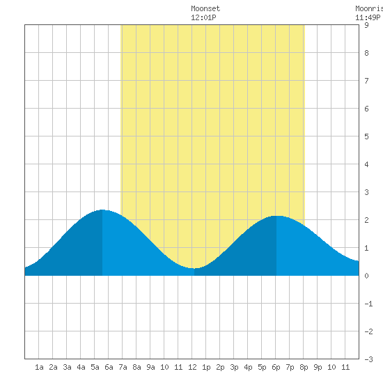 Crawl Key tide chart for Sunday, August 6, 2023