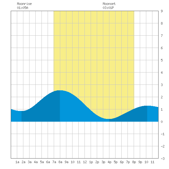 Crawl Key tide chart for Wednesday, August 9, 2023