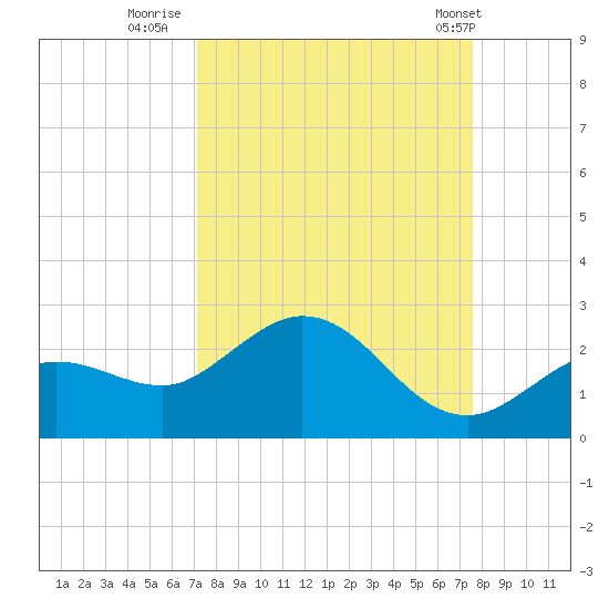 Crawl Key tide chart for Monday, September 11, 2023