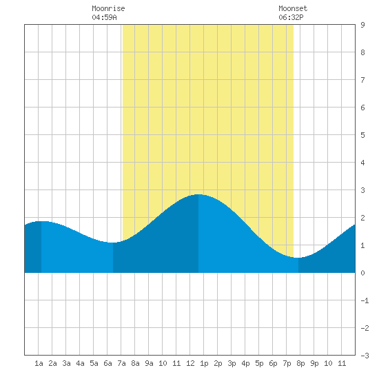 Crawl Key tide chart for Tuesday, September 12, 2023